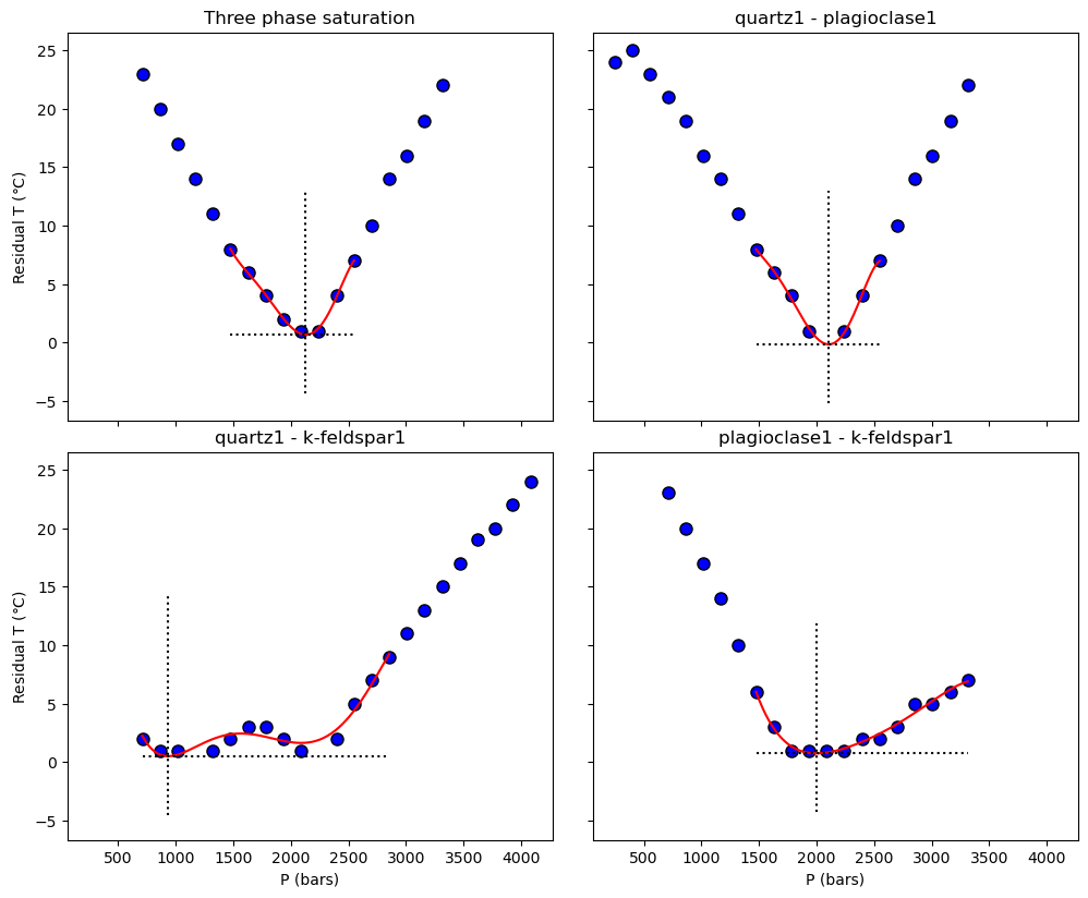 ../../_images/Examples_BarometryTests_MELTS_geobarometry_example1_11_0.png