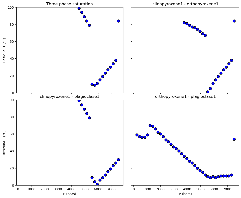 ../../_images/Examples_BarometryTests_MELTS_geobarometry_example2_17_0.png